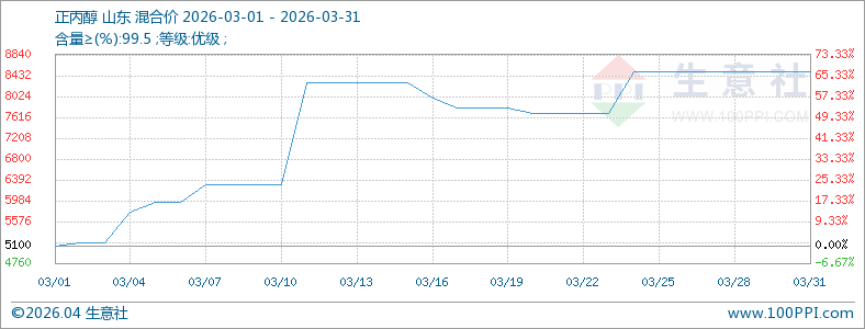 宏观推动 3月山东正丙醇大涨66.67%