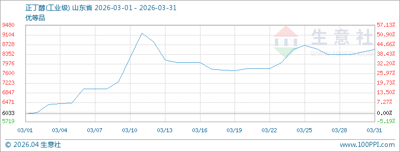 利好助推 3月正丁醇涨幅超40%