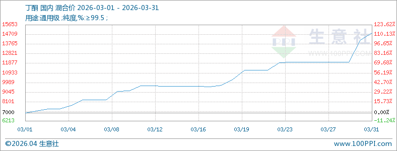 地缘因素推动 3月丁酮市场单边暴涨