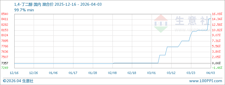 BDO市场行情持续持续上行