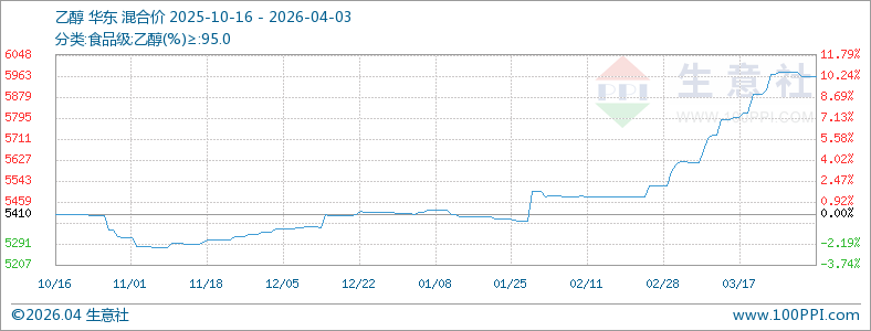 乙醇市场行情高位整理