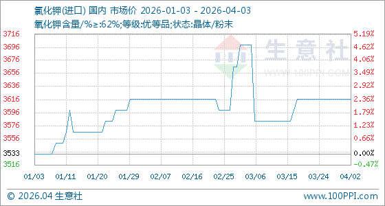 短高中低格局显现 氯化钾短期观望为主