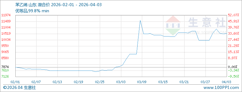 本周苯乙烯市场震荡下跌（3.30-4.3）