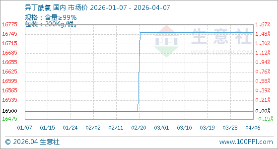 4月7日生意社异丁酰氯基准价为16750.00元/吨