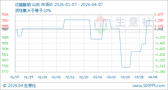4月7日生意社过硼酸钠基准价为7910.00元/吨