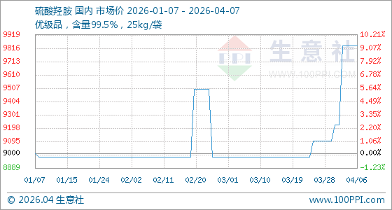 4月7日生意社硫酸羟胺基准价为9833.33元/吨