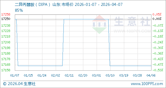 4月7日生意社二异丙醇胺（DIPA）基准价为17166.67元/吨