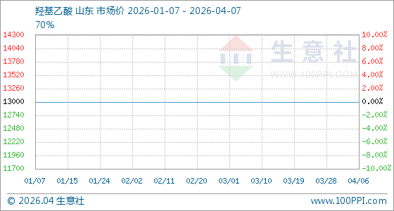 4月7日生意社羟基乙酸基准价为13000.00元/吨