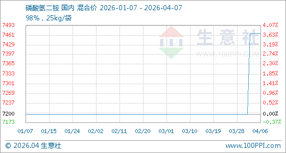 4月7日生意社磷酸氢二铵基准价为7466.67元/吨