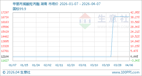 4月7日生意社甲基丙烯酸羟丙酯基准价为16825.00元/吨