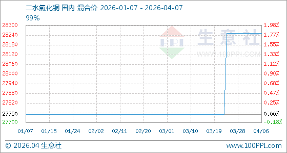 4月7日生意社二水氯化铜基准价为28250.00元/吨