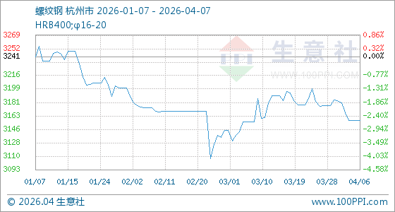4月7日生意社螺纹钢基准价为3158.16元/吨