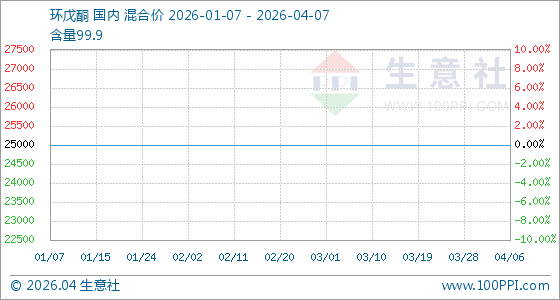 4月7日生意社环戊酮基准价为25000.00元/吨