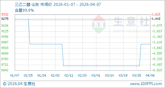 4月7日生意社三乙二醇基准价为8966.67元/吨