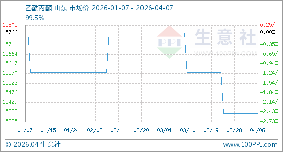 4月7日生意社乙酰丙酮基准价为15375.00元/吨
