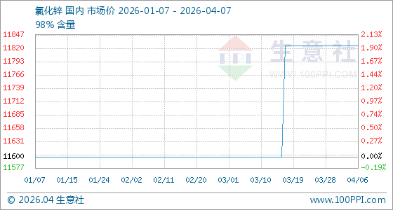 4月7日生意社氯化锌基准价为11825.00元/吨