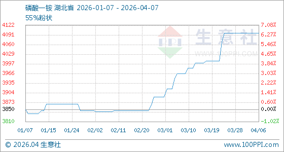 4月7日生意社磷酸一铵基准价为4096.67元/吨