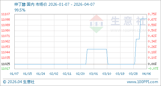 4月7日生意社仲丁醇基准价为11100.00元/吨
