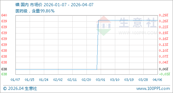 4月7日生意社碘基准价为640.00元/千克