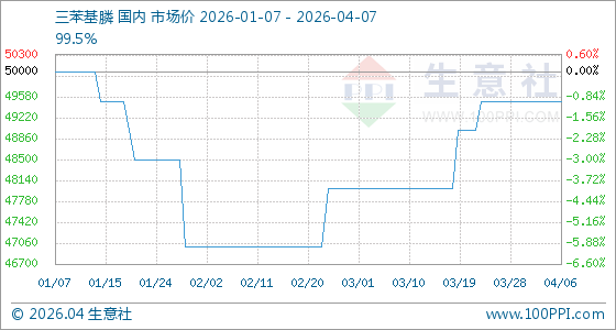 4月7日生意社三苯基膦基准价为49500.00元/吨