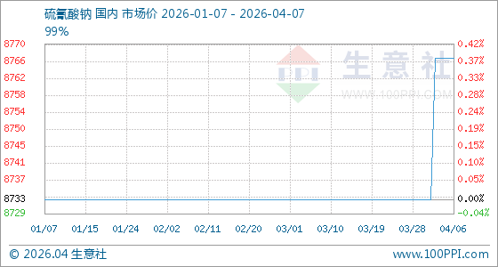 4月7日生意社硫氰酸钠基准价为8766.67元/吨