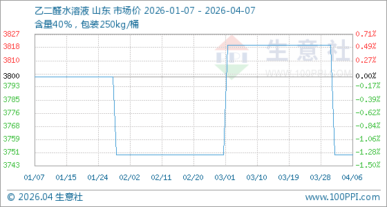 4月7日生意社乙二醛水溶液基准价为3750.00元/吨