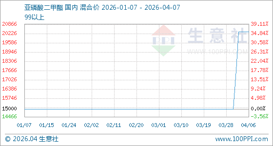 4月7日生意社亚磷酸二甲酯基准价为20333.33元/吨