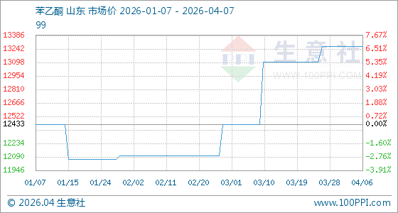 4月7日生意社苯乙酮基准价为13266.67元/吨