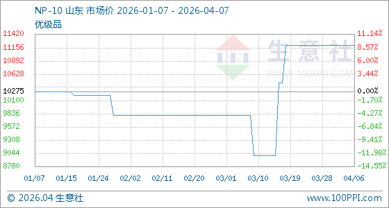 4月7日生意社NP-10基准价为11200.00元/吨