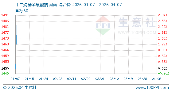 4月7日生意社十二烷基苯磺酸钠基准价为1487.50元/吨