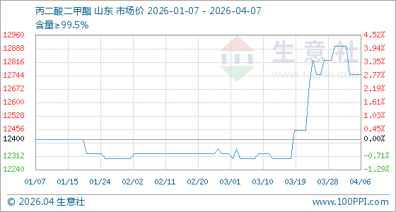 4月7日生意社丙二酸二甲酯基准价为12750.00元/吨