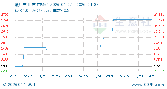 4月7日生意社煅后焦基准价为2750.00元/吨