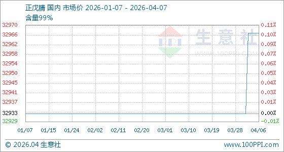 4月7日生意社正戊腈基准价为32966.67元/吨
