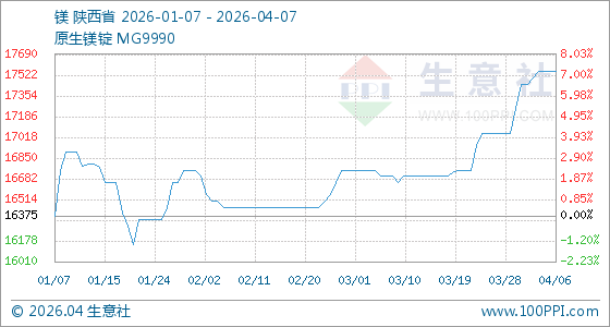 4月7日生意社镁基准价为17550.00元/吨