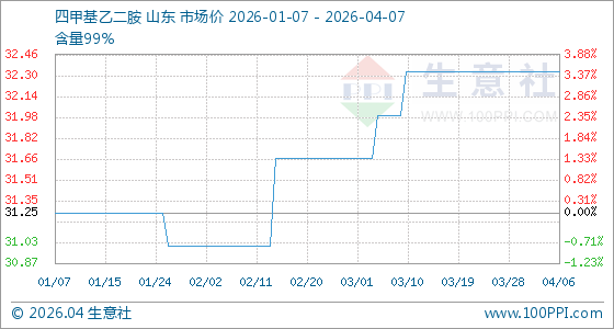 4月7日生意社四甲基乙二胺基准价为32.33元/千克