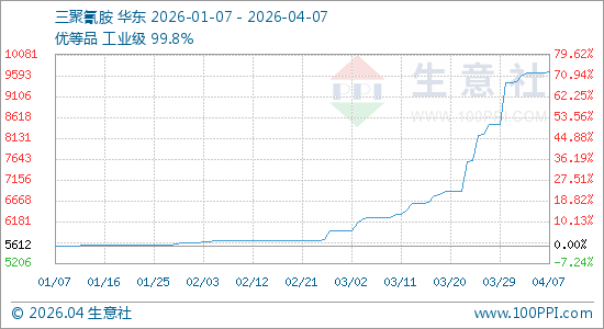 高位横盘区间稳定 4月三聚氰胺市场复盘与后市走势预测