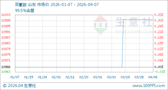 4月7日生意社双氰胺基准价为11000.00元/吨