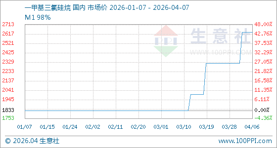 4月7日生意社一甲基三氯硅烷基准价为2633.33元/吨