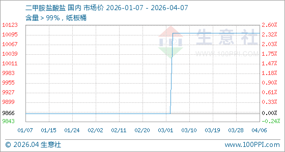 4月7日生意社二甲胺盐酸盐基准价为10100.00元/吨