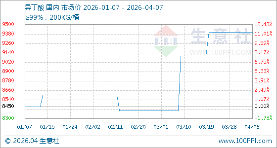 4月7日生意社异丁酸基准价为9400.00元/吨