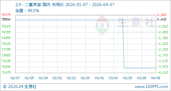4月7日生意社2,4－二氯苯胺基准价为72750.00元/吨