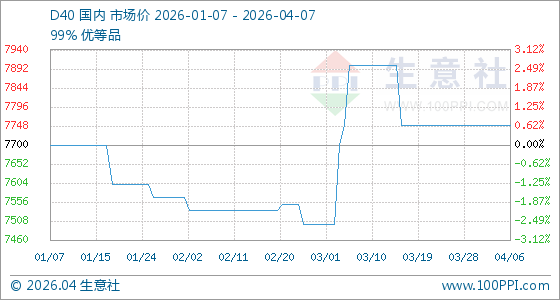4月7日生意社D40基准价为7750.00元/吨