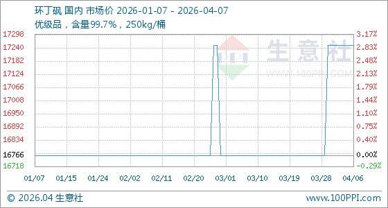4月7日生意社环丁砜基准价为17250.00元/吨