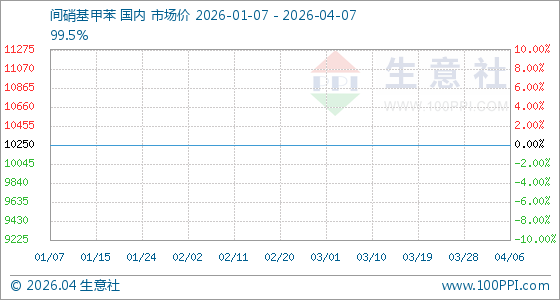 4月7日生意社间硝基甲苯基准价为10250.00元/吨