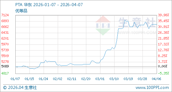 4月7日生意社PTA基准价为6771.43元/吨