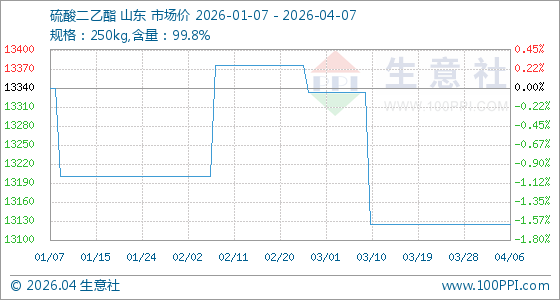 4月7日生意社硫酸二乙酯基准价为13125.00元/吨