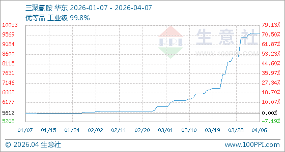 4月7日生意社三聚氰胺基准价为9650.00元/吨