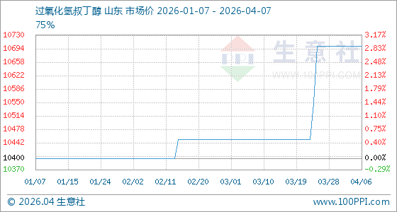 4月7日生意社过氧化氢叔丁醇基准价为10700.00元/吨
