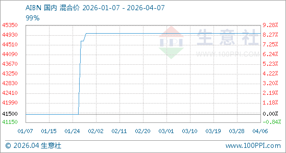 4月7日生意社AIBN基准价为45000.00元/吨