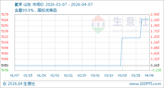 4月7日生意社氯苯基准价为5166.67元/吨